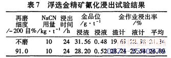 浮選提金技術試驗結果