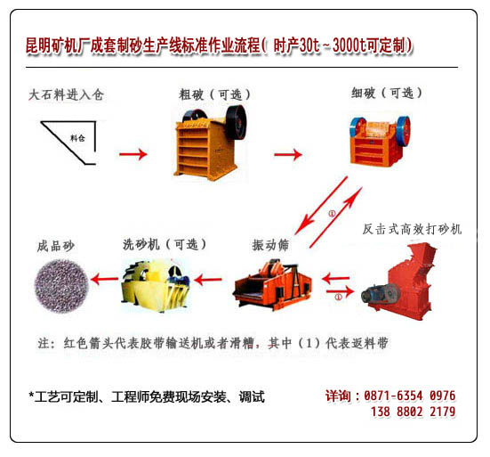 昆明制砂生產線流程示意圖